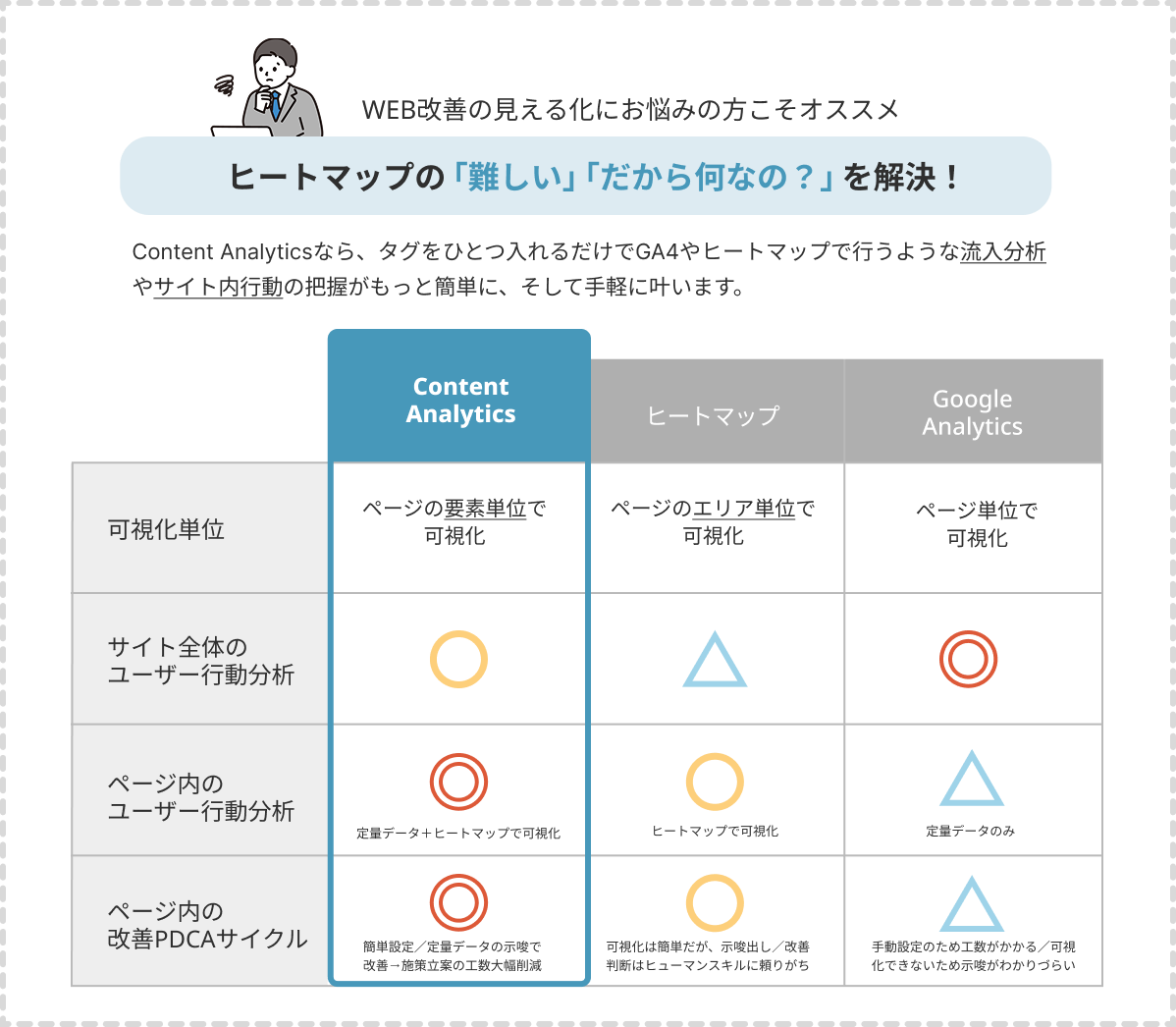 ヒートマップの悩みを解決！コンテンツアナリティクスならなら、タグをひとつ入れるだけでGA4やヒートマップで行うような流入分析やサイト内行動の把握がもっと簡単に、そして手軽に叶います。