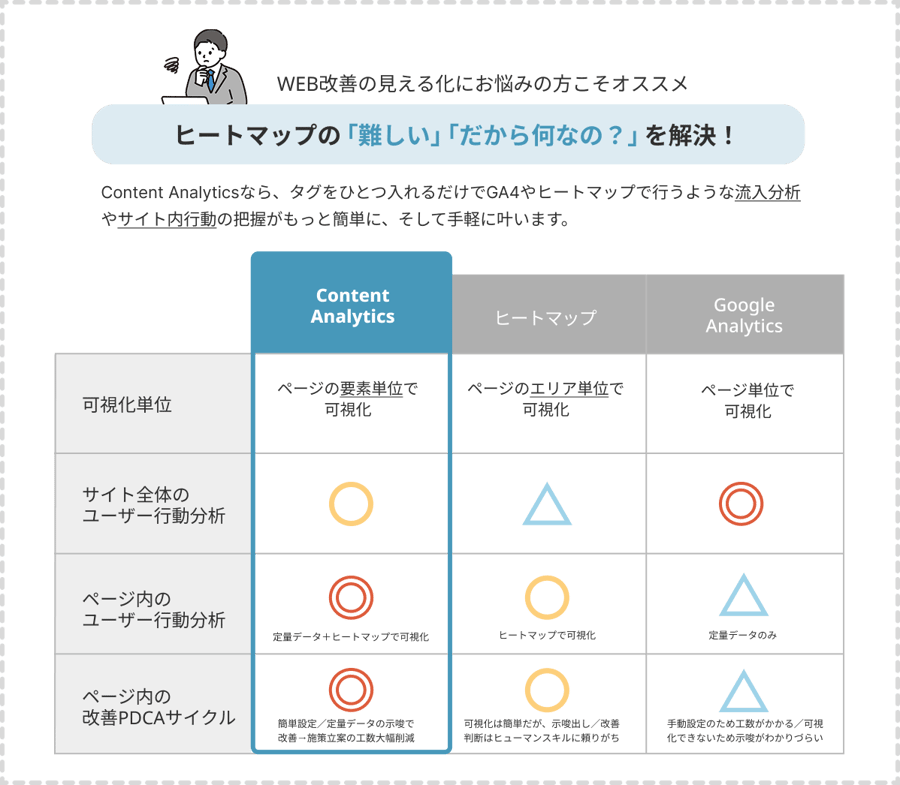 ヒートマップの悩みを解決!コンテンツアナリティクスならなら、タグをひとつ入れるだけでGA4やヒートマップで行うような流入分析やサイト内行動の把握がもっと簡単に、そして手軽に叶います。 ヒートマップの悩みを解決!コンテンツアナリティクスならなら、タグをひとつ入れるだけでGA4やヒートマップで行うような流入分析やサイト内行動の把握がもっと簡単に、そして手軽に叶います。