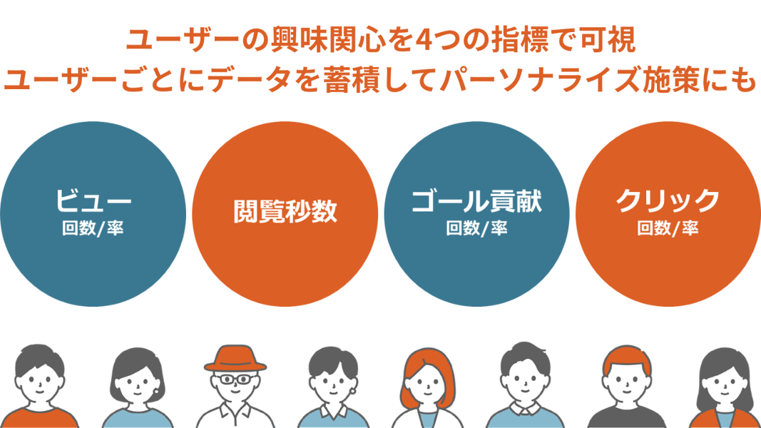 4つの指標でコンテンツを評価。ユーザーごとに蓄積